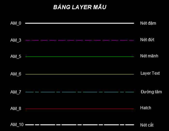 Các loại nét vẽ tiêu chuẩn trong AutoCAD