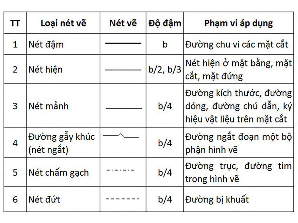 Các loại nét vẽ thường dùng