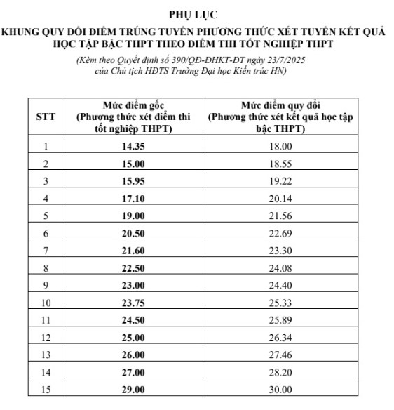 Khung quy đổi điểm của Trường Đại học Kiến trúc Hà Nội